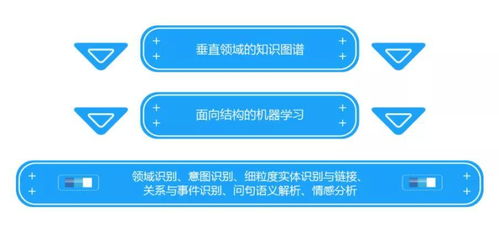 電商智能客服 以知識圖譜、NLP與機器學習構建高精度醫學診斷對話機器人
